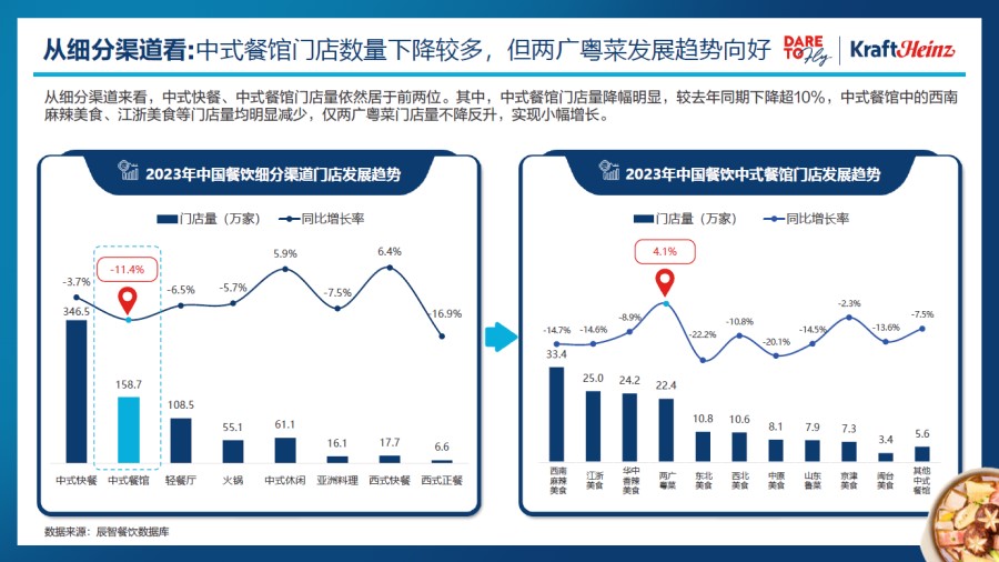 卡夫亨氏联合辰智大数据重磅发布《2024中国粤菜白皮书》携手餐饮界共谋粤菜发展(图2)