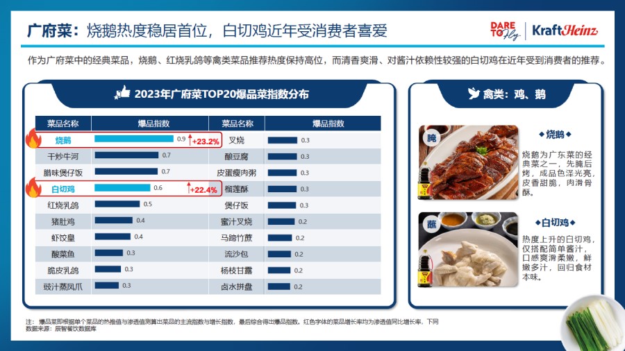 卡夫亨氏联合辰智大数据重磅发布《2024中国粤菜白皮书》携手餐饮界共谋粤菜发展(图3)