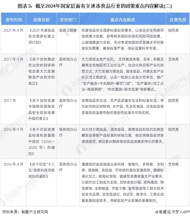 重磅！2024年中国及31省市速冻食品行业政策汇总及解读（全）(图3)