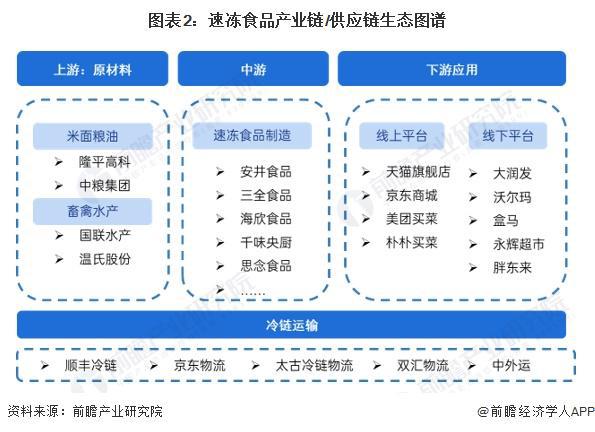 【干货】2024年速冻食品行业产业链全景梳理及区域热力地图(图2)