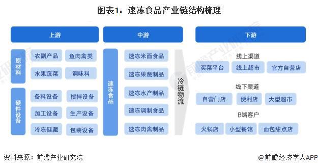 【干货】2024年速冻食品行业产业链全景梳理及区域热力地图(图1)