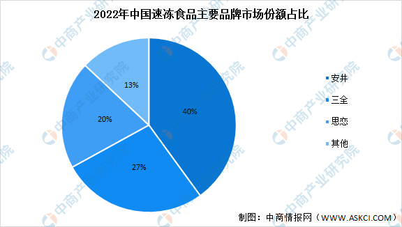 2024年中国速冻食品市场规模预测及行业竞争格局分析（图）(图3)