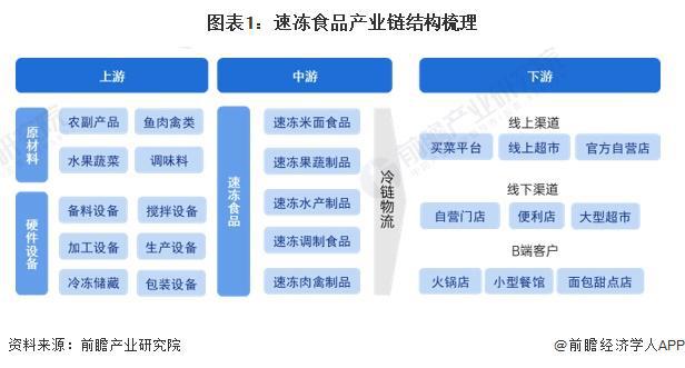 2024年中国速冻食品产业价值链分析速冻食品产品向高毛利率的餐饮企业产生更高经济效益【组图】(图1)