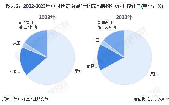 2024年中国速冻食品产业价值链分析速冻食品产品向高毛利率的餐饮企业产生更高经济效益【组图】(图2)