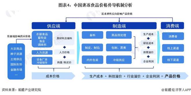 2024年中国速冻食品产业价值链分析速冻食品产品向高毛利率的餐饮企业产生更高经济效益【组图】(图4)