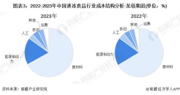 2024年中国速冻食品产业价值链分析速冻食品产品向高毛利率的餐饮企业产生更高经济效益【组图】(图3)