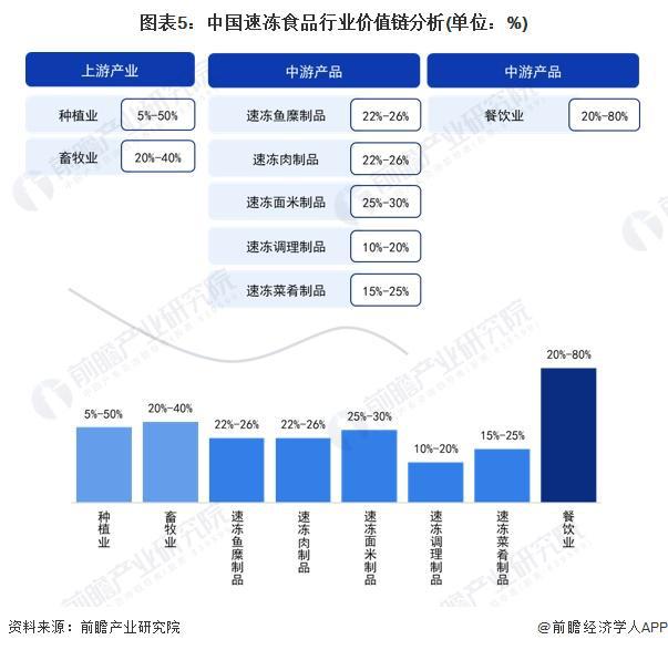 2024年中国速冻食品产业价值链分析速冻食品产品向高毛利率的餐饮企业产生更高经济效益【组图】(图5)