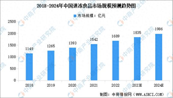 2024年中国速冻食品行业市场规模及行业发展前景预测分析(图1)