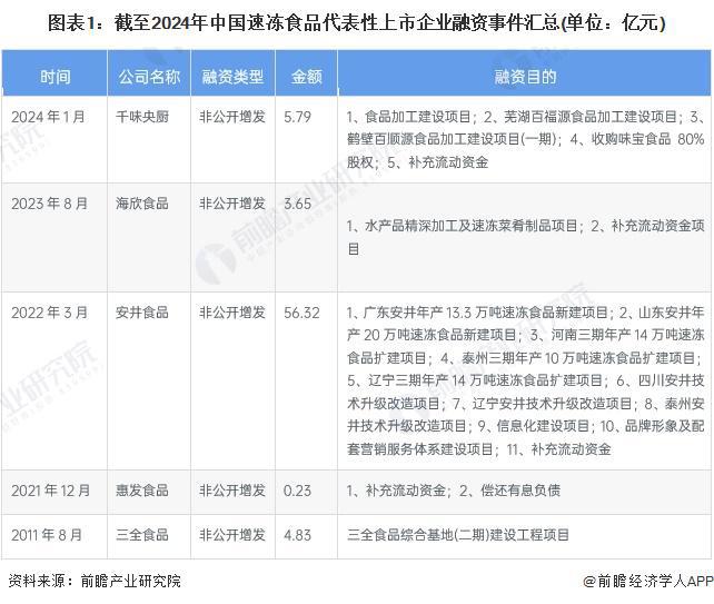 【投资视角】启示2024：中国速冻食品行业投融资及兼并重组分析(附投融资事件和兼并重组等)(图1)