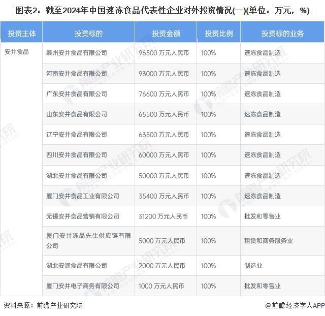 【投资视角】启示2024：中国速冻食品行业投融资及兼并重组分析(附投融资事件和兼并重组等)(图2)