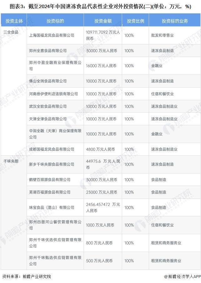 【投资视角】启示2024：中国速冻食品行业投融资及兼并重组分析(附投融资事件和兼并重组等)(图3)