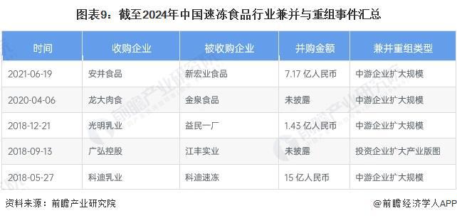 【投资视角】启示2024：中国速冻食品行业投融资及兼并重组分析(附投融资事件和兼并重组等)(图6)