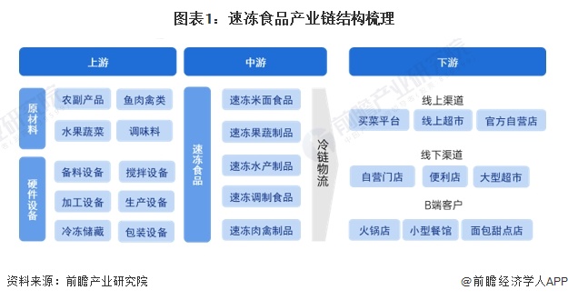 【干货】2024年中国速冻食品行业产业链现状及市场竞争格局分析山东和河南省为企业主要聚集地(图1)