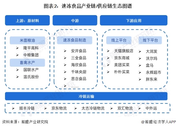 【干货】2024年中国速冻食品行业产业链现状及市场竞争格局分析山东和河南省为企业主要聚集地(图2)