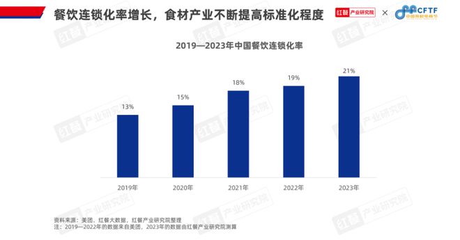 《中国餐饮食材发展报告2024》发布：聚焦大单品布局预制菜食材产业大有可为(图5)