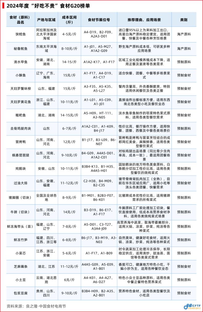 《中国餐饮食材发展报告2024》发布：聚焦大单品布局预制菜食材产业大有可为(图2)