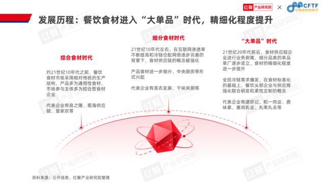 《中国餐饮食材发展报告2024》发布：聚焦大单品布局预制菜食材产业大有可为(图7)