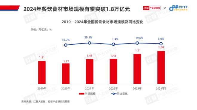 《中国餐饮食材发展报告2024》发布：聚焦大单品布局预制菜食材产业大有可为(图8)