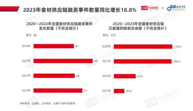 《中国餐饮食材发展报告2024》发布：聚焦大单品布局预制菜食材产业大有可为(图10)