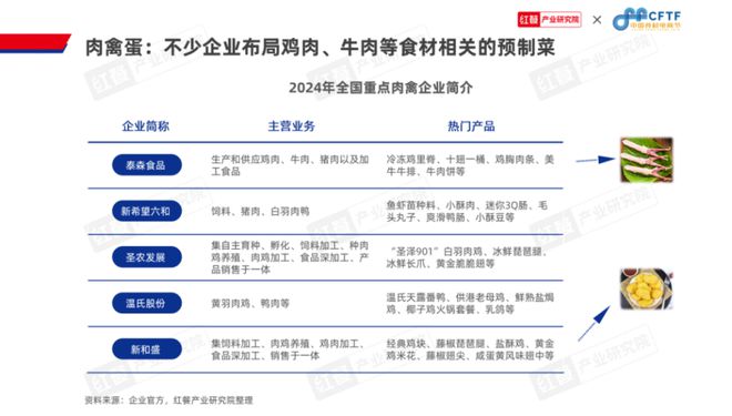 《中国餐饮食材发展报告2024》发布：聚焦大单品布局预制菜食材产业大有可为(图12)