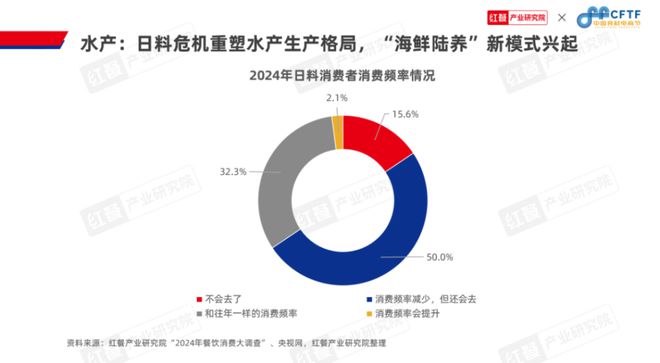 《中国餐饮食材发展报告2024》发布：聚焦大单品布局预制菜食材产业大有可为(图13)