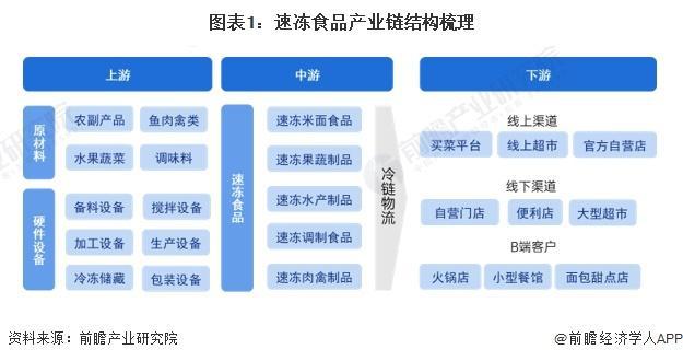 「行业前瞻」2024-2029年中国速冻食品行业发展分析(图1)