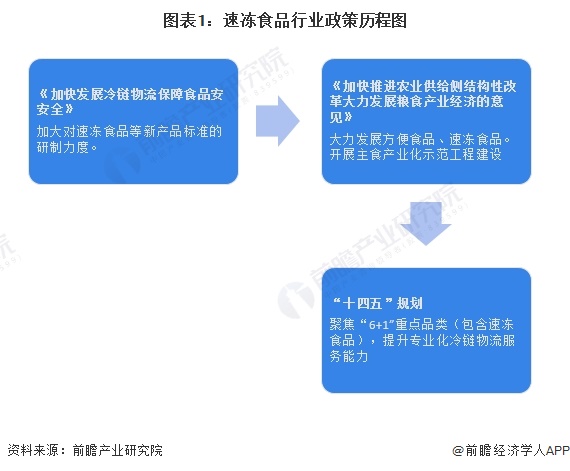 重磅！2024年中国及31省市速冻食品行业政策汇总、解读及发展目标分析重点发展新兴潜力重点产业(图1)