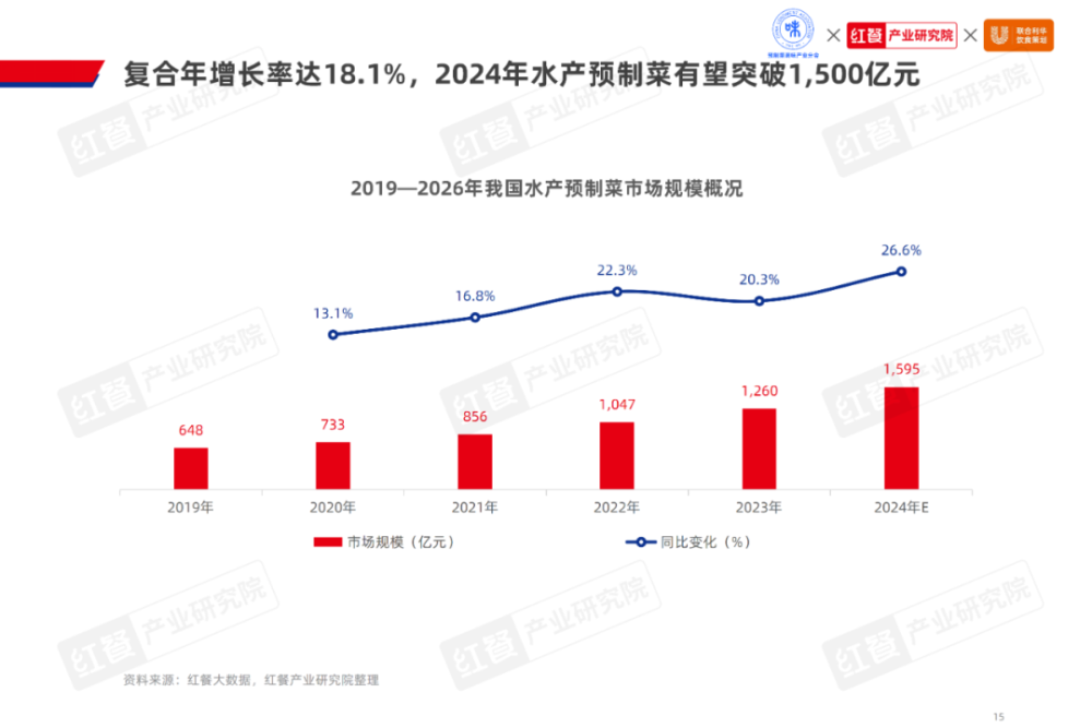 《2024水产预制菜产业发展白皮书》发布：市场规模剑指1500亿企业以差异化破局(图5)