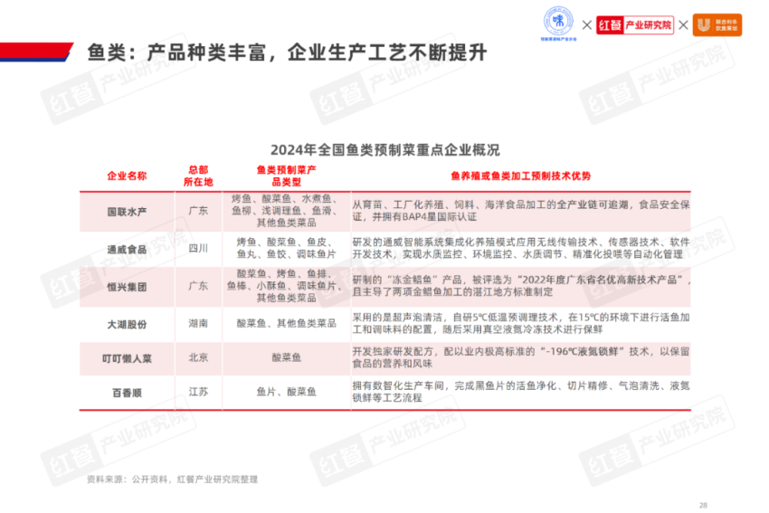 《2024水产预制菜产业发展白皮书》发布：市场规模剑指1500亿企业以差异化破局(图11)