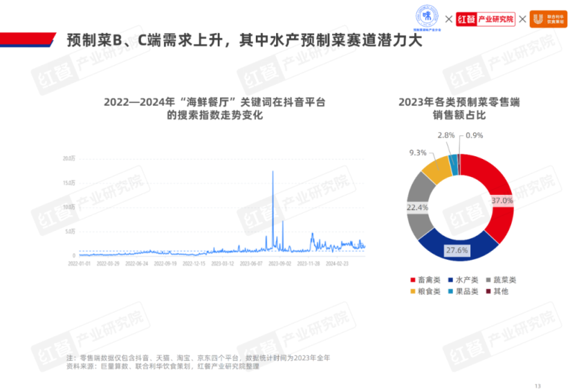 《2024水产预制菜产业发展白皮书》发布：市场规模剑指1500亿企业以差异化破局(图4)