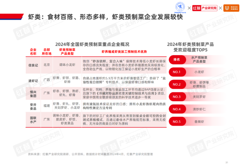 《2024水产预制菜产业发展白皮书》发布：市场规模剑指1500亿企业以差异化破局(图14)