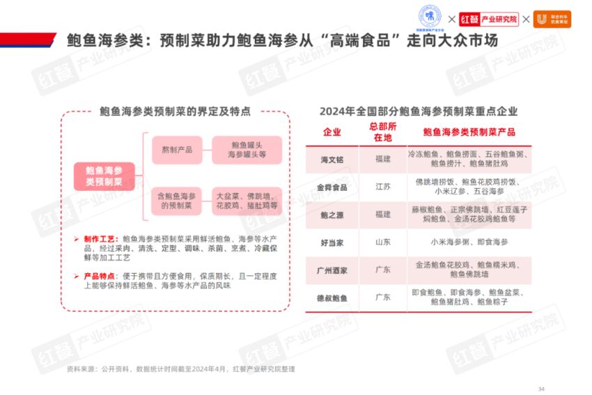 《2024水产预制菜产业发展白皮书》发布：市场规模剑指1500亿企业以差异化破局(图17)