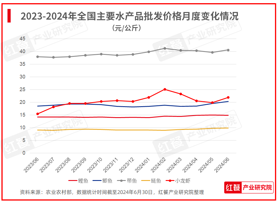 2024年7月餐饮供应链月报：牛肉价格创五年新低(图3)