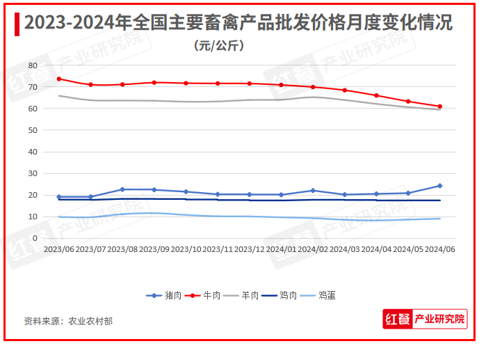 2024年7月餐饮供应链月报：牛肉价格创五年新低(图2)