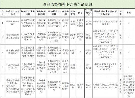 红豆饼、面包上海市场监管局抽检5批次食品不合格(图1)