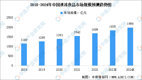 2024年中国速冻食品行业市场规模及行业发展前景预测分析（图）(图1)