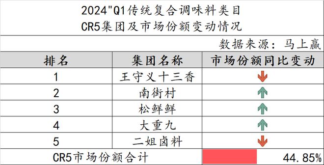 2024Q1调味品市场回顾：健康饮食成未来趋势(图7)