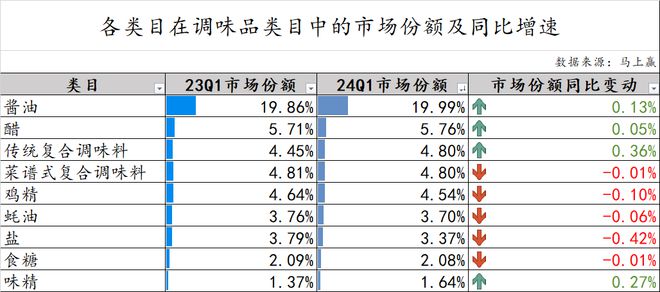 2024Q1调味品市场回顾：健康饮食成未来趋势(图1)