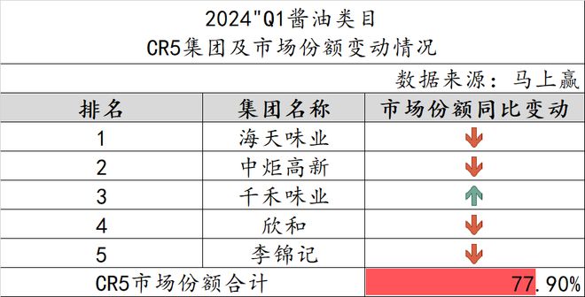 2024Q1调味品市场回顾：健康饮食成未来趋势(图3)