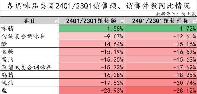 2024Q1调味品市场回顾：健康饮食成未来趋势(图2)