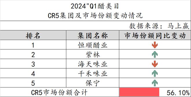 2024Q1调味品市场回顾：健康饮食成未来趋势(图5)