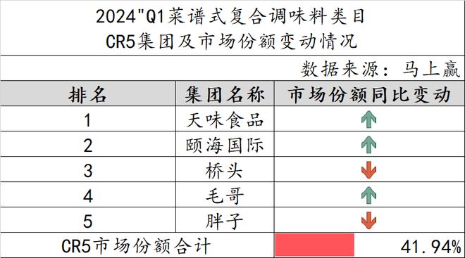 2024Q1调味品市场回顾：健康饮食成未来趋势(图9)