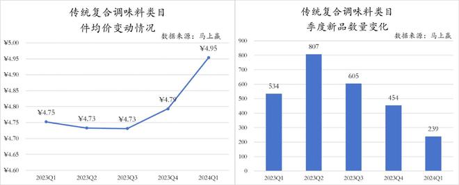 2024Q1调味品市场回顾：健康饮食成未来趋势(图8)