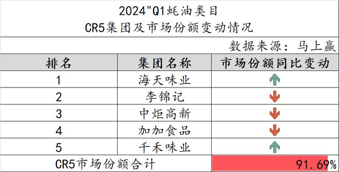 2024Q1调味品市场回顾：健康饮食成未来趋势(图13)