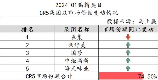 2024Q1调味品市场回顾：健康饮食成未来趋势(图11)