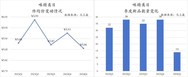 2024Q1调味品市场回顾：健康饮食成未来趋势(图20)