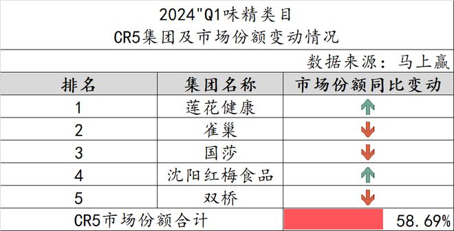 2024Q1调味品市场回顾：健康饮食成未来趋势(图19)