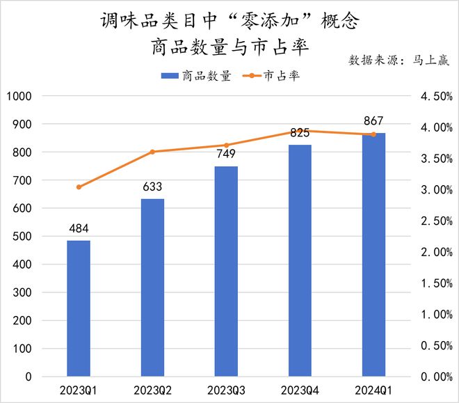 2024Q1调味品市场回顾：健康饮食成未来趋势(图22)