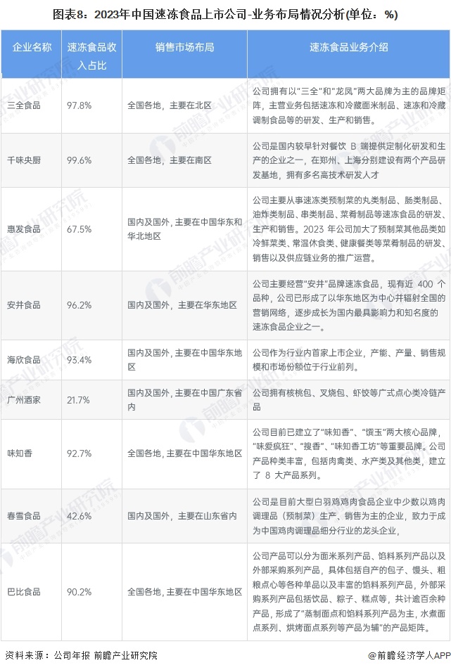 【最全】2024年中国速冻食品行业上市公司全方位对比(附业务布局、业绩对比、业务规划等)(图2)