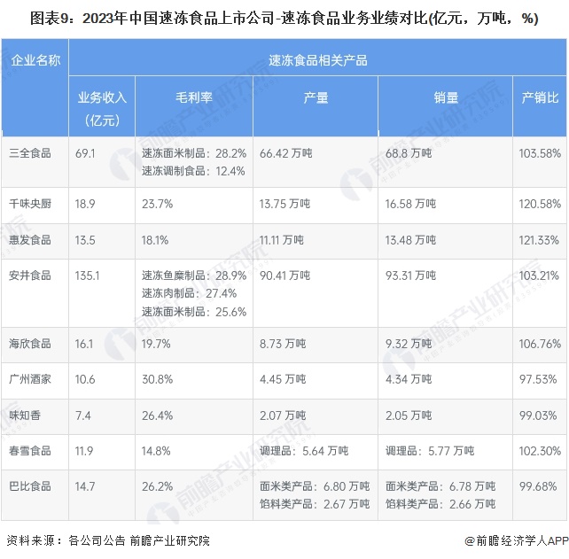 【最全】2024年中国速冻食品行业上市公司全方位对比(附业务布局、业绩对比、业务规划等)(图3)